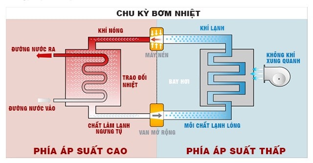 Bơm nhiệt gia dụng 2 cục