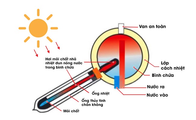 ong-dau-tren-may-nuoc-nong-nang-luong-mat-troi